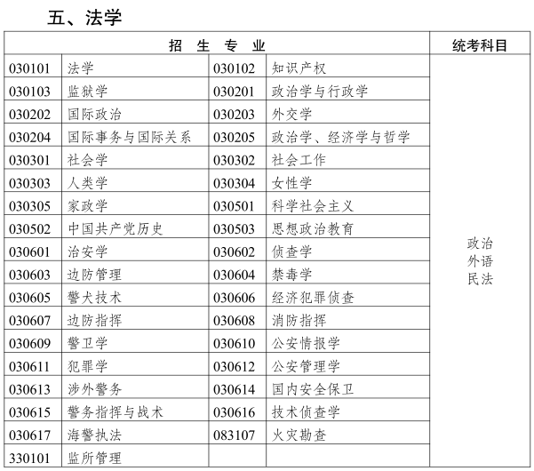 2019云南成人高考專升本《法學類》招生專業(yè)與統(tǒng)一考試科目對照表